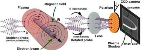 plasma interferometer polarimeter|A review of plasma polarimetry .